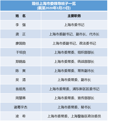 上海市委及广东省委领导班子一览表